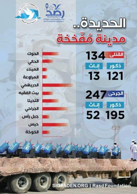 رصد للحقوق والمجموعة الجنوبية تطلقان تقرير"حقول الألغام في تهامة، مصائد كامنة"