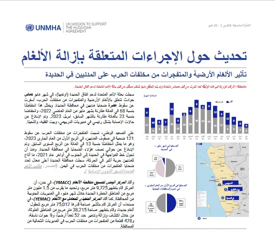 "أونمها" مقتل وإصابة 10 مدنيين في الحديدة جراء الألغام خلال مايو الماضي