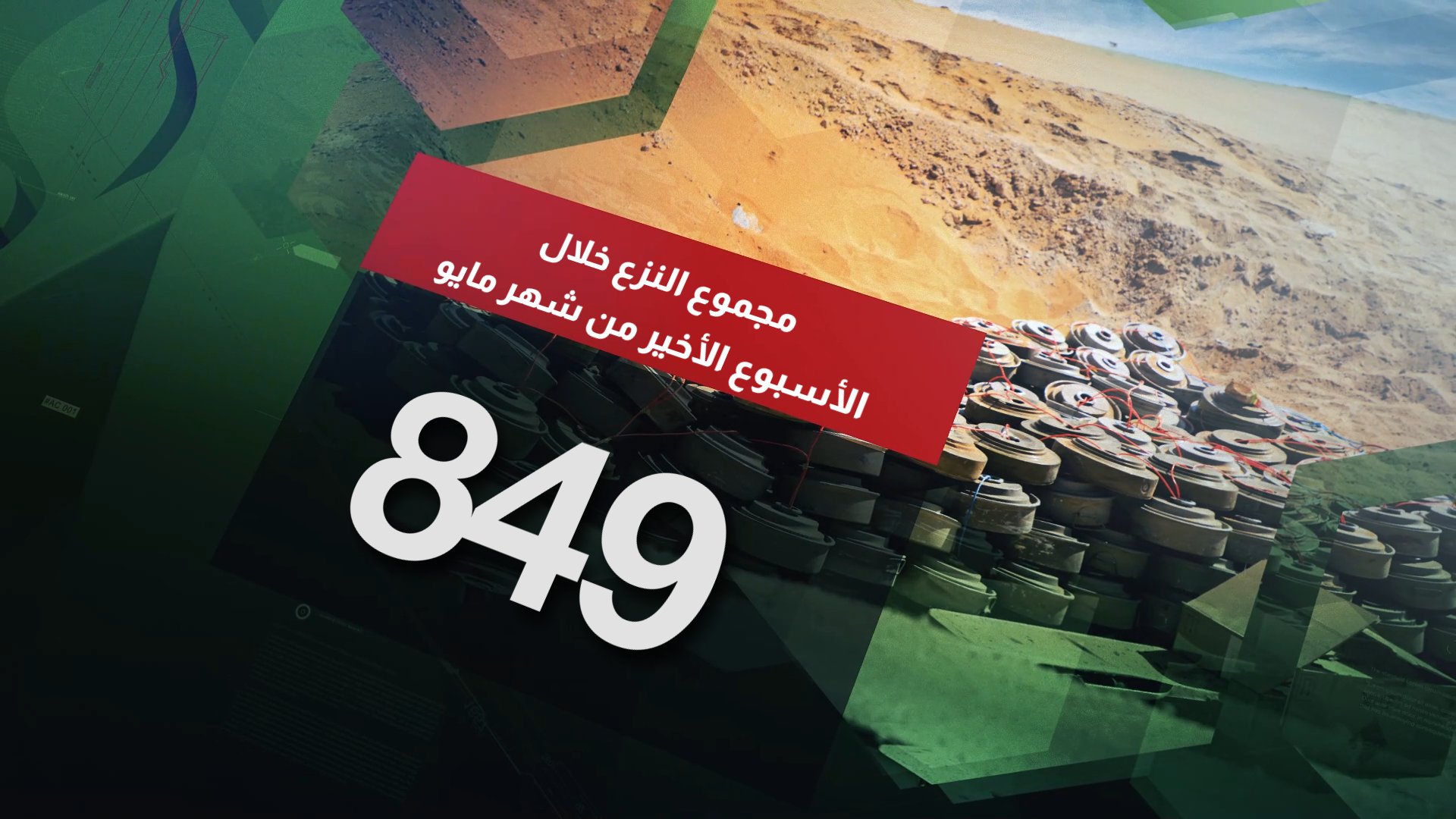 "مسام" ينزع خلال أسبوع 849 لغمًا زرعتها المليشيا الحوثية