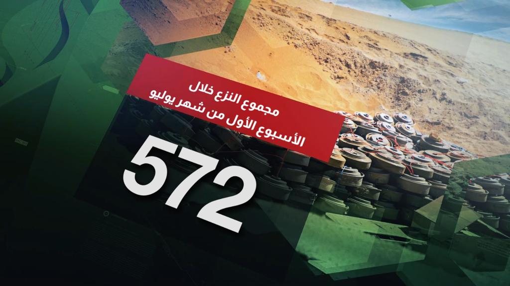 "مسام" ينزع 572 لغمًا خلال أسبوع زرعتها المليشيا الحوثية